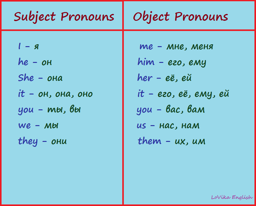 Написать subject. Subject pronouns и object pronouns. Object subject pronouns в английском языке. Subject and object pronouns правила. Object pronouns в английском языке.