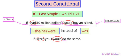 Second Conditional