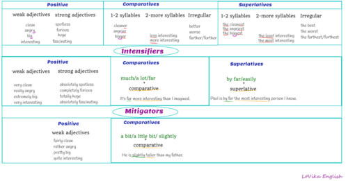 Intensifiers and Mitigators
