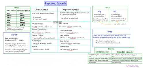 Reported Speech