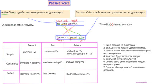 passive in English