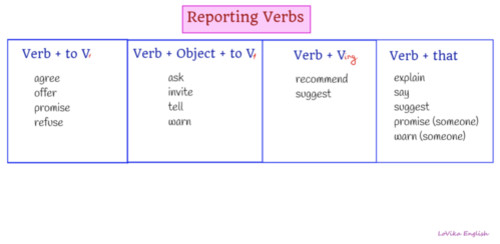 reporting verbs