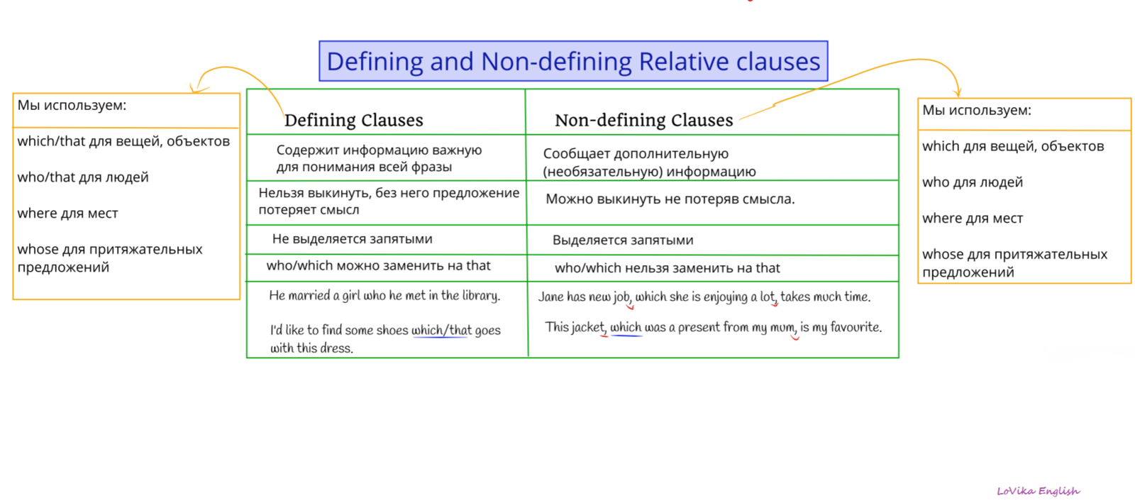Defining and non-defining правило. Defining non defining Clauses правило. Defining and non-defining relative Clauses правило. Defining relative Clauses правило. Тинлэдем перевод