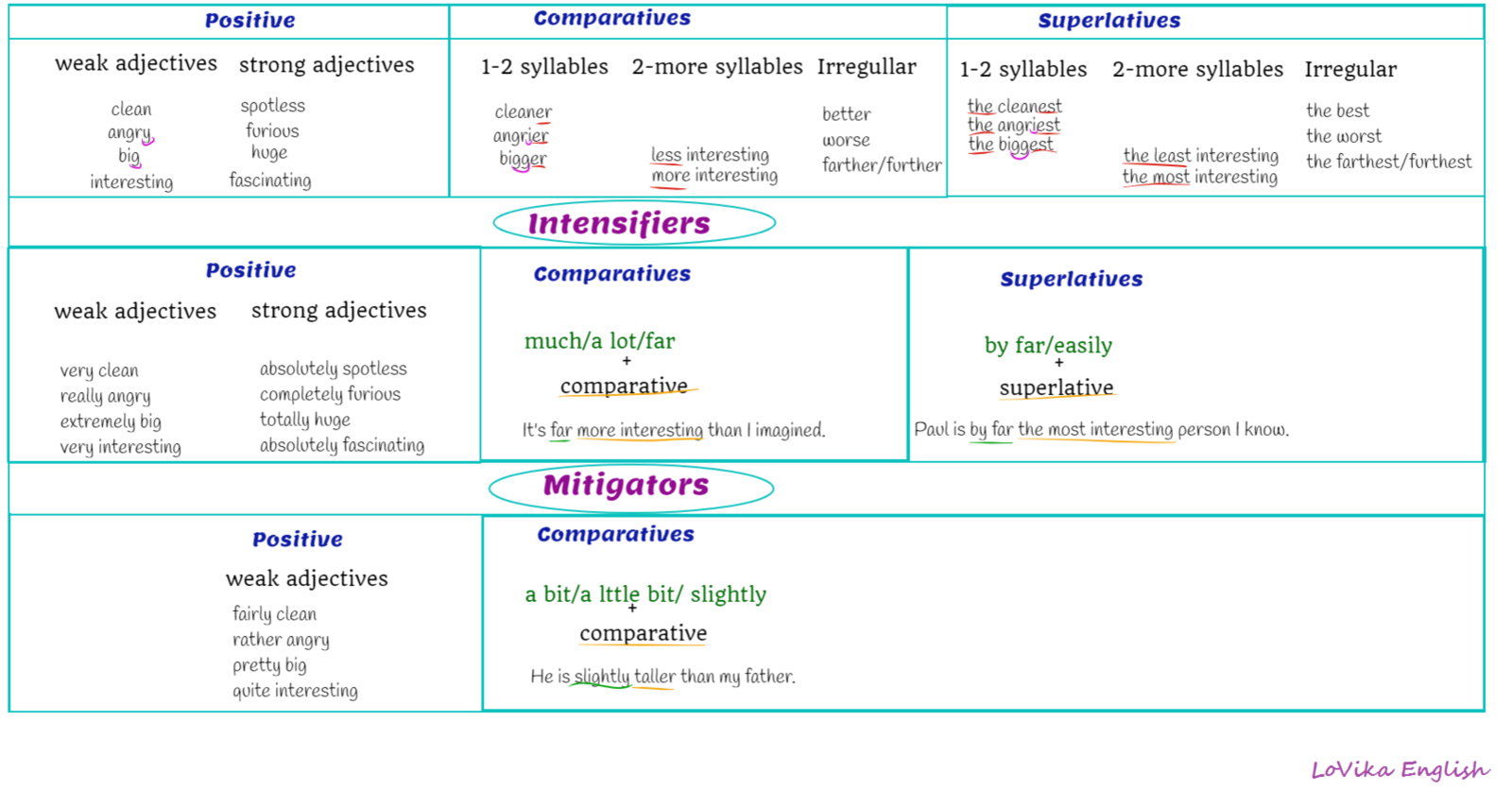 Few further. Adjective Comparative Superlative таблица. Comparatives в английском языке. Степени сравнения прилагательных Comparative and Superlative adjectives. Comparatives adjectives в английском языке.